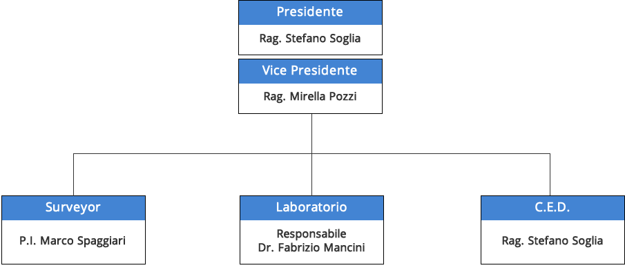 Organigramma aziendale